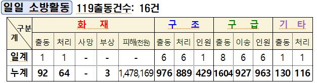 일일 소방활동.JPG